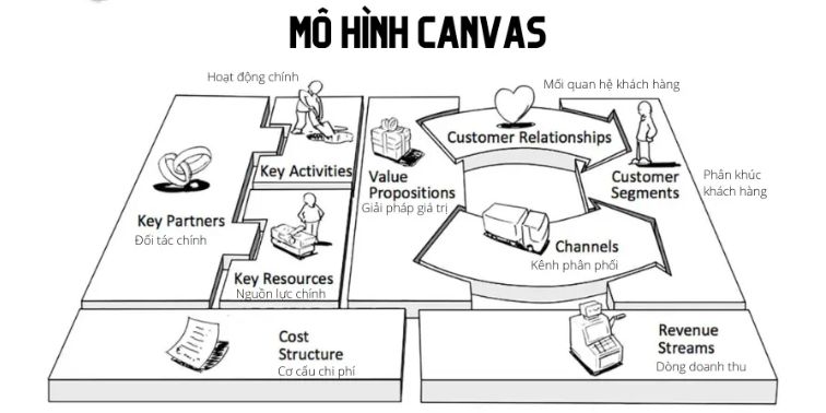 Tổng quan về mô hình kinh doanh canvas định nghĩa và lợi ích