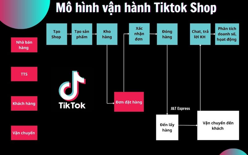 Quy trình hoạt động của Tiktok Shop Affiliate